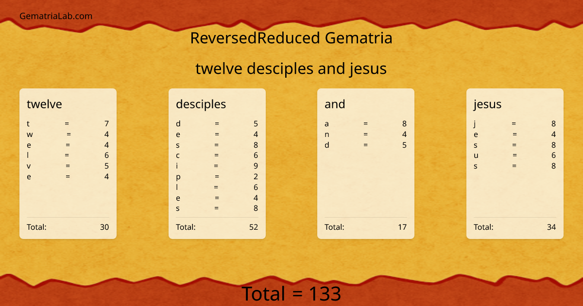 twelve desciples and jesus in reversedReduced Gematria